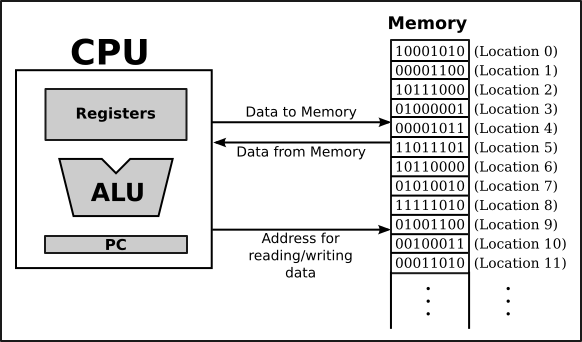 Javanotes 9, Section 1.1 -- The Fetch and Execute Cycle: Machine Language