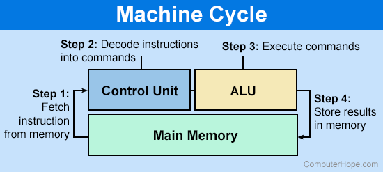 What is a Machine Cycle?